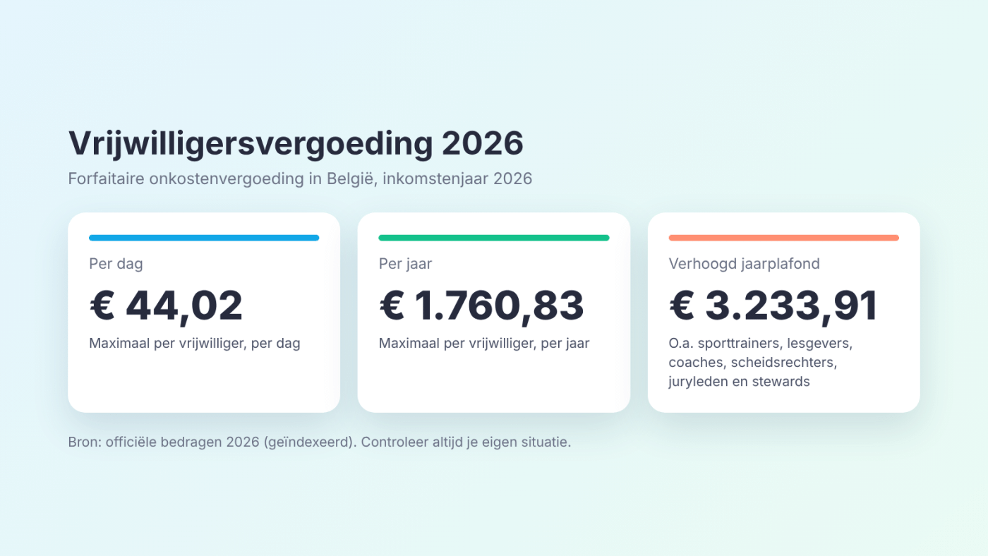 Vrijwilligersvergoeding 2026: 44,02 euro per dag, 1.760,83 euro per jaar, verhoogd plafond 3.233,91 euro