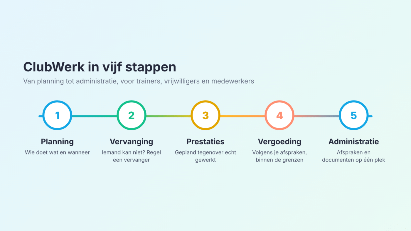 ClubWerk in vijf stappen: planning, vervanging, prestaties, vergoeding, administratie