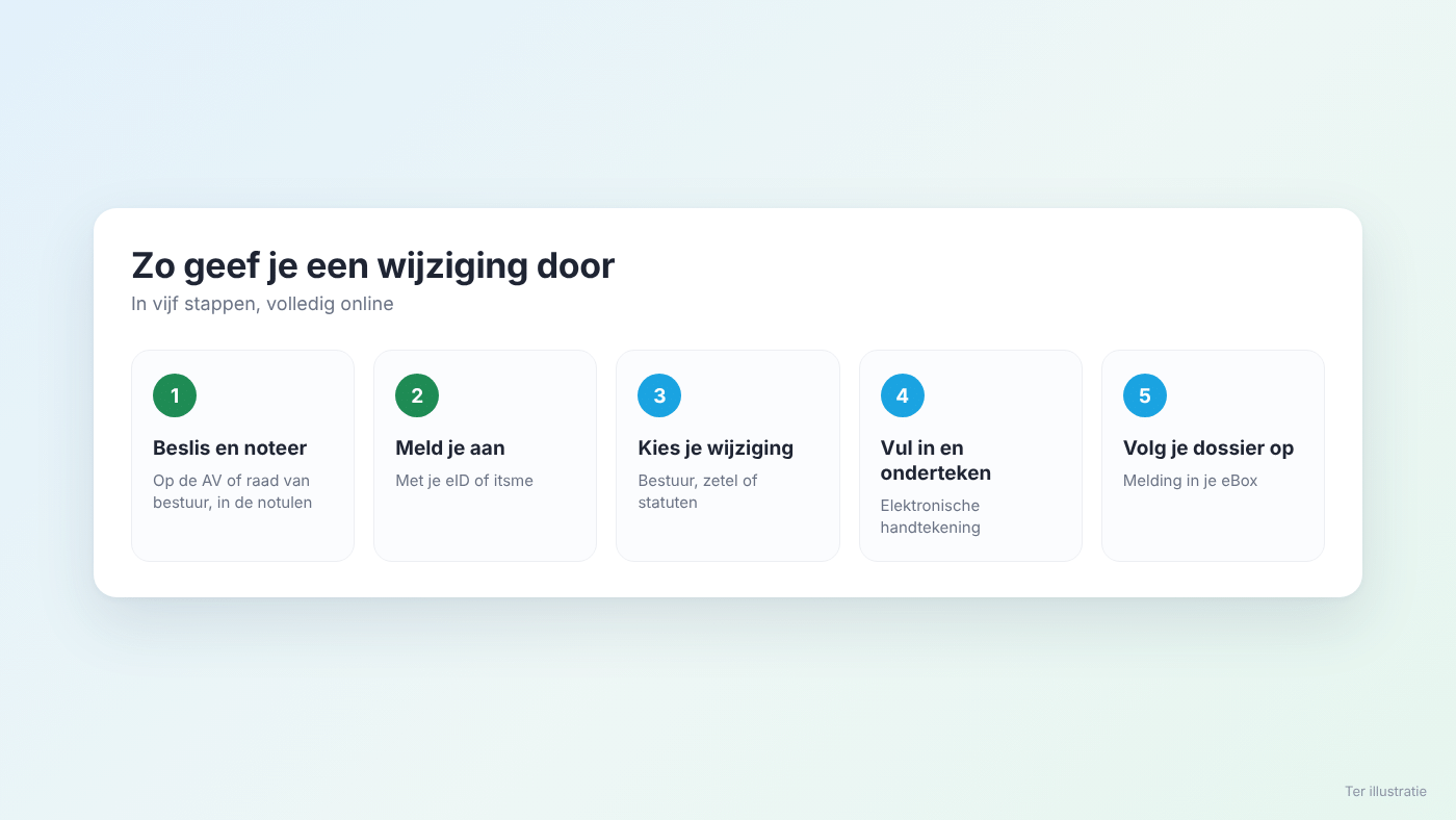 De vijf stappen om een wijziging van je vzw online door te geven via JustAct