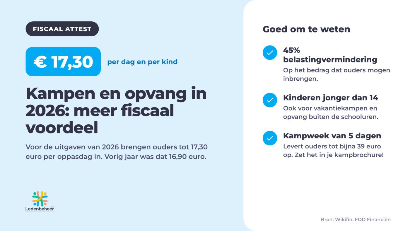 Fiscaal attest kinderopvang: maximaal 17,30 euro per dag en per kind in 2026.